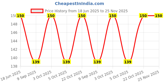 flipkart.com falari Bent Drinking Straw falari Price History Graph from 18 Jun 2025 to 25 Nov 2025