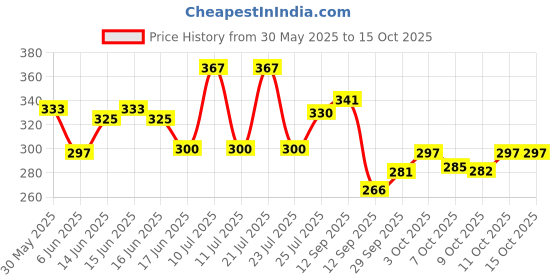 flipkart.com arihant hub Bent Drinking Straw arihant hub Price History Graph from 30 May 2025 to 14 Oct 2025