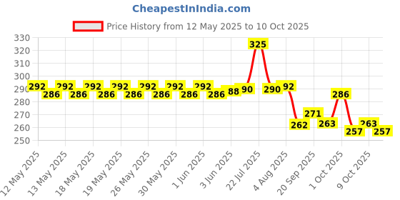 flipkart.com arihant hub Bent Drinking Straw arihant hub Price History Graph from 12 May 2025 to 10 Oct 2025