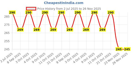 flipkart.com 4myl Bent Drinking Straw 4myl Price History Graph from 2 Jul 2025 to 26 Nov 2025