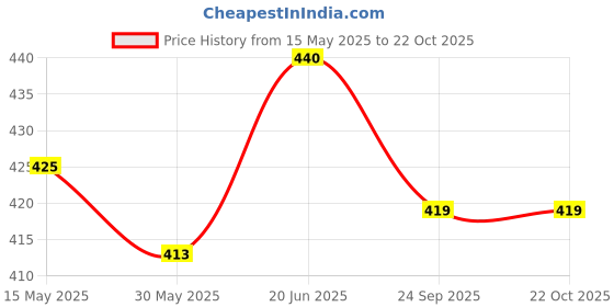 flipkart.com indianartvilla Bent Drinking Straw indianartvilla Price History Graph from 15 May 2025 to 21 Oct 2025