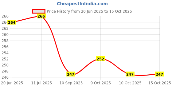 flipkart.com atipriya Bent Drinking Straw atipriya Price History Graph from 20 Jun 2025 to 14 Oct 2025