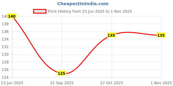 flipkart.com bruzone Bent Drinking Straw bruzone Price History Graph from 23 Jun 2025 to 1 Nov 2025