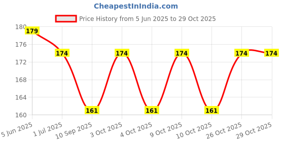 flipkart.com mobfest Bent Drinking Straw mobfest Price History Graph from 5 Jun 2025 to 29 Oct 2025