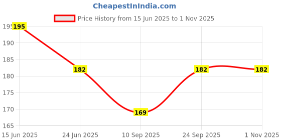 flipkart.com banqlyn Bent Drinking Straw banqlyn Price History Graph from 15 Jun 2025 to 31 Oct 2025