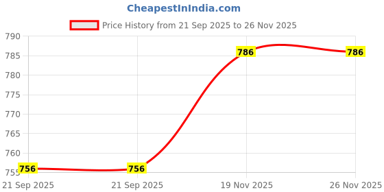 flipkart.com augen Bent Drinking Straw augen Price History Graph from 21 Sep 2025 to 25 Nov 2025