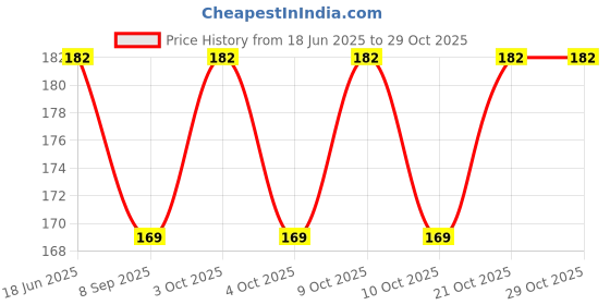 flipkart.com mobfest Bent Drinking Straw mobfest Price History Graph from 18 Jun 2025 to 29 Oct 2025