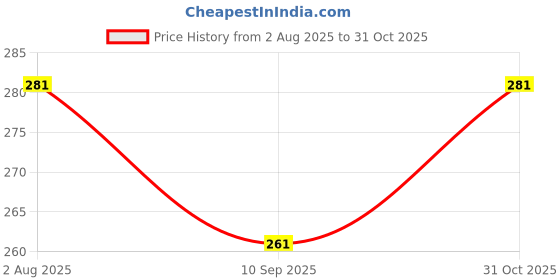 flipkart.com prisha india craft Bent Drinking Straw prisha india craft Price History Graph from 2 Aug 2025 to 31 Oct 2025