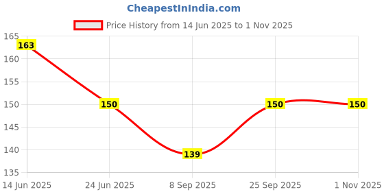 flipkart.com banqlyn Bent Drinking Straw banqlyn Price History Graph from 14 Jun 2025 to 31 Oct 2025
