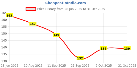 flipkart.com ablue clipper Bent Drinking Straw ablue clipper Price History Graph from 28 Jun 2025 to 31 Oct 2025