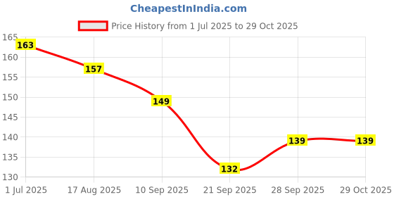 flipkart.com ablue clipper Bent Drinking Straw ablue clipper Price History Graph from 1 Jul 2025 to 29 Oct 2025