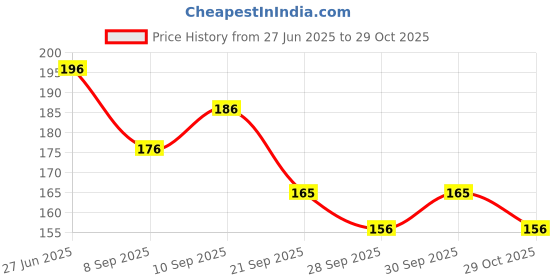 flipkart.com ablue clipper Bent Drinking Straw ablue clipper Price History Graph from 27 Jun 2025 to 29 Oct 2025