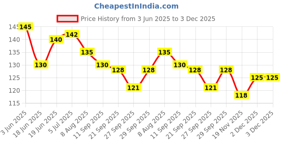flipkart.com vadhavan Bent Drinking Straw vadhavan Price History Graph from 3 Jun 2025 to 3 Dec 2025