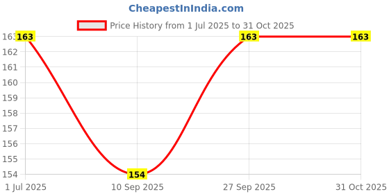 flipkart.com ablue clipper Bent Drinking Straw ablue clipper Price History Graph from 1 Jul 2025 to 31 Oct 2025