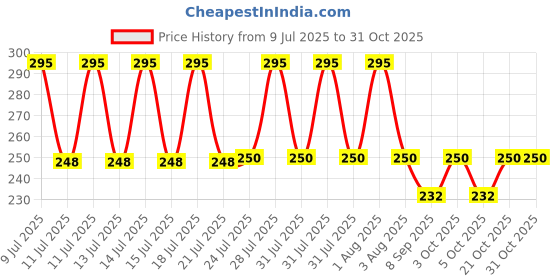 flipkart.com mobfest Bent Drinking Straw mobfest Price History Graph from 9 Jul 2025 to 30 Oct 2025