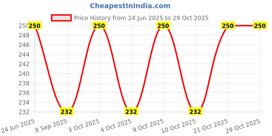 flipkart.com mobfest Bent Drinking Straw mobfest Price History Graph from 24 Jun 2025 to 29 Oct 2025