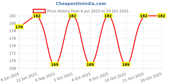 flipkart.com mobfest Bent Drinking Straw mobfest Price History Graph from 6 Jun 2025 to 29 Oct 2025