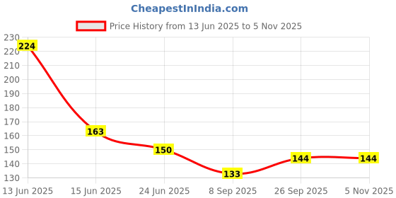flipkart.com banqlyn Bent Drinking Straw banqlyn Price History Graph from 13 Jun 2025 to 5 Nov 2025