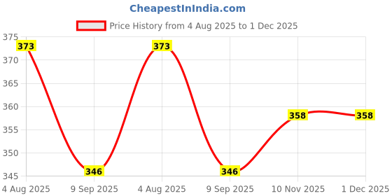 flipkart.com state pride - t Bent Drinking Straw state pride - t Price History Graph from 4 Aug 2025 to 1 Dec 2025