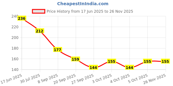 flipkart.com jyoresha Bent Drinking Straw jyoresha Price History Graph from 17 Jun 2025 to 26 Nov 2025
