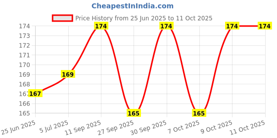 flipkart.com ankev Bent Drinking Straw ankev Price History Graph from 25 Jun 2025 to 11 Oct 2025