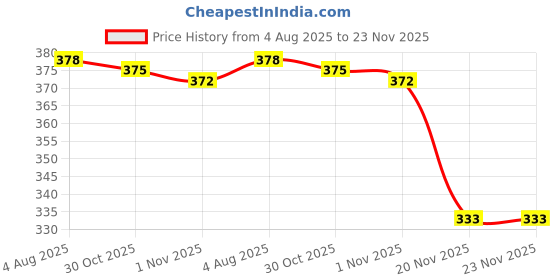 flipkart.com sauran Bent Drinking Straw sauran Price History Graph from 4 Aug 2025 to 23 Nov 2025