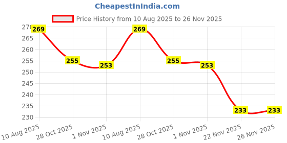 flipkart.com sauran Bent Drinking Straw sauran Price History Graph from 10 Aug 2025 to 26 Nov 2025
