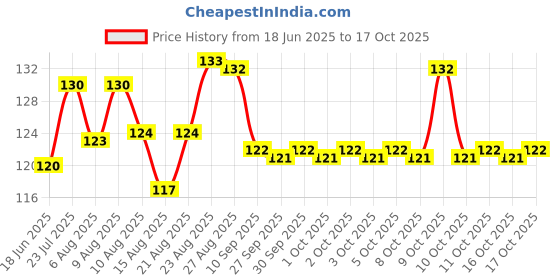 flipkart.com beanttraders Bent Drinking Straw beanttraders Price History Graph from 18 Jun 2025 to 17 Oct 2025