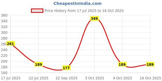 flipkart.com rusabl Bent Drinking Straw rusabl Price History Graph from 17 Jul 2025 to 16 Oct 2025