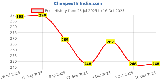flipkart.com mshine Bent Drinking Straw mshine Price History Graph from 28 Jul 2025 to 16 Oct 2025