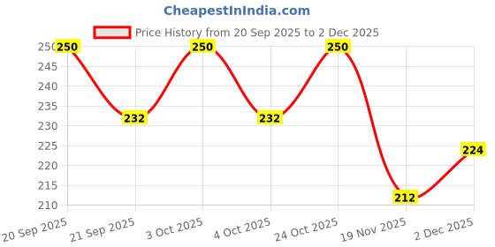 flipkart.com mshine Bent Drinking Straw mshine Price History Graph from 20 Sep 2025 to 2 Dec 2025