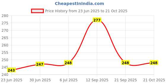 flipkart.com Bentag NHC-471 B Electric Hair Curler Price History Graph from 23 Jun 2025 to 20 Oct 2025