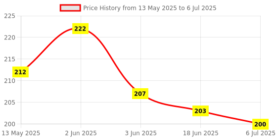flipkart.com puthak Benten Projector Learning Digital Toy Watch puthak Price History Graph from 13 May 2025 to 6 Jul 2025
