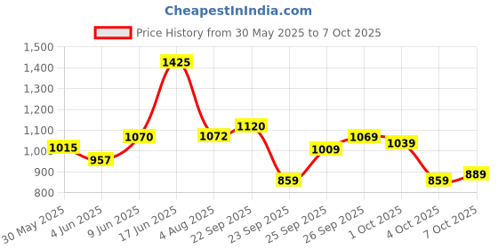 flipkart.com abros BENTER PRO Athleisure Cultured Round-Toe Shape & Hyperfuse Technology Walking Shoes For Men abros Price History Graph from 30 May 2025 to 7 Oct 2025