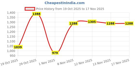 flipkart.com abros BENTER PRO Athleisure Cultured Round-Toe Shape & Hyperfuse Technology Walking Shoes For Men abros Price History Graph from 19 Oct 2025 to 15 Nov 2025