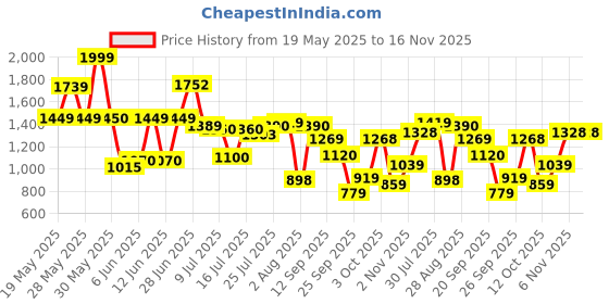 flipkart.com abros BENTER-PRO Running Shoes For Men abros Price History Graph from 19 May 2025 to 15 Nov 2025