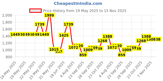 flipkart.com abros BENTER-PRO Running Shoes For Men abros Price History Graph from 19 May 2025 to 15 Nov 2025