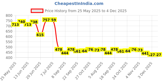 flipkart.com bentex 1.8 L Borosilicate Glass, Glass Water Jug bentex Price History Graph from 25 May 2025 to 4 Dec 2025