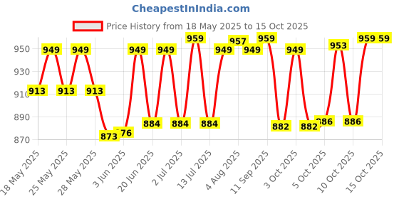 flipkart.com bentex pineapple shape Water Juice Jug And Glass Set Jug Glass Set bentex Price History Graph from 18 May 2025 to 15 Oct 2025