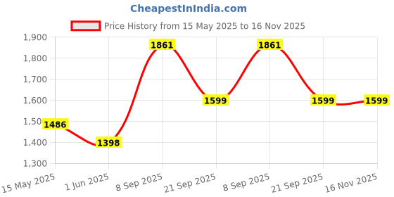 flipkart.com dropany Bently Continental Alloy Metal PullBack Diecast Car Vehicles LightsSound for Kid dropany Price History Graph from 15 May 2025 to 16 Nov 2025