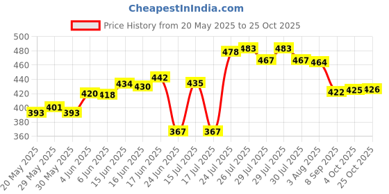 flipkart.com attro Bento 3 Compartment 1 Containers Lunch Box attro Price History Graph from 20 May 2025 to 25 Oct 2025