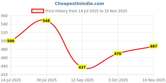 flipkart.com attro Bento 3 Compartment 1 Containers Lunch Box attro Price History Graph from 14 Jul 2025 to 10 Nov 2025