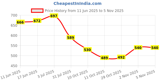 flipkart.com pretty pearl Bento Box: 3-Compartment Thermal Lunchbox for Kids & Adults 3 Containers Lunch Box pretty pearl Price History Graph from 11 Jun 2025 to 4 Nov 2025