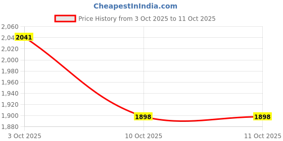 flipkart.com basil Bento Box Neo 975ml, 3 Compartment Leak-Proof Tiffin - Grey 1 Containers Lunch Box basil Price History Graph from 3 Oct 2025 to 10 Oct 2025