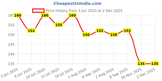 flipkart.com bentodent Activated Charcoal Toothpaste with a Soft Charcoal Bamboo Toothbrush bentodent Price History Graph from 3 Jun 2025 to 2 Dec 2025