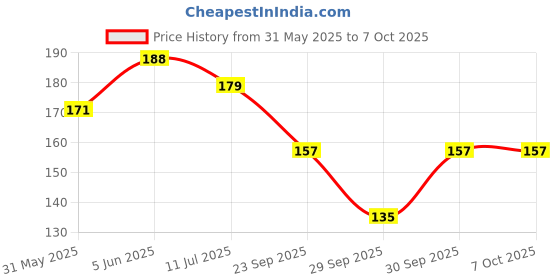 flipkart.com bentodent BD_FP_30 bentodent Price History Graph from 31 May 2025 to 7 Oct 2025