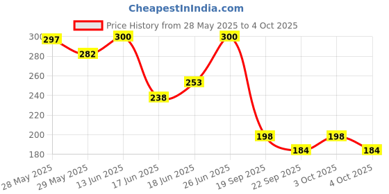flipkart.com bentodent Bubble Gum Twin Pack Kid0s Toothpaste (200 gm, Pack of 2) Toothpaste bentodent Price History Graph from 28 May 2025 to 4 Oct 2025