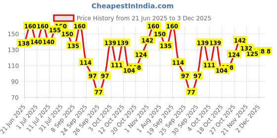 flipkart.com bentodent Cardamom Natural Toothpaste bentodent Price History Graph from 21 Jun 2025 to 2 Dec 2025