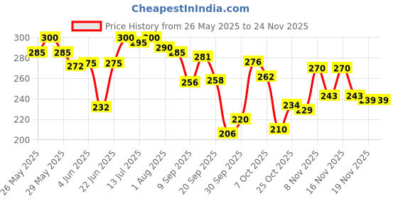 flipkart.com bentodent Cardamom Pack Natural Toothpaste bentodent Price History Graph from 26 May 2025 to 24 Nov 2025