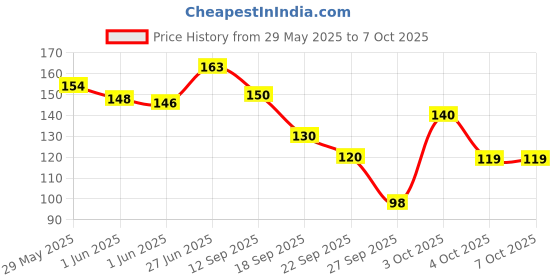 flipkart.com bentodent Charcoal Natural Teeth Whitening Toothpaste bentodent Price History Graph from 29 May 2025 to 7 Oct 2025